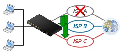 Internet Failover